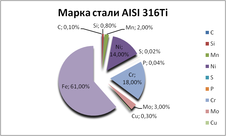   AISI 316Ti   tyumen.orgmetall.ru